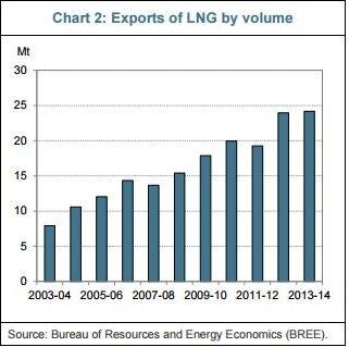 Экспорт СПГ в млн. тонн