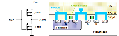 Рис.5.2.1. Принципиальная схема инвертора на КМОП-паре и фрагмент ИС со структурой этой пары.
