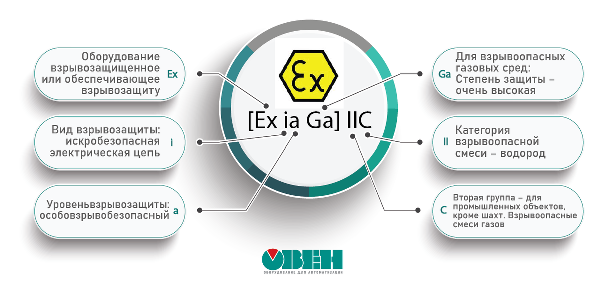 Взрывозащита. Маркировка взрывозащищенного оборудования для взрывоопасных сред. Взрывозащита расшифровка маркировки. Взрывозащита электрооборудования. ГОРЭЛТЕХ маркировка взрывозащиты.