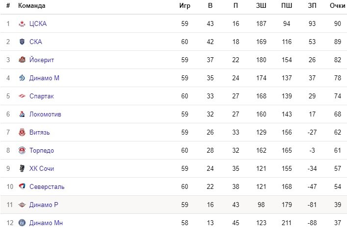 Таблица КХЛ Запад, на 21 февраля.