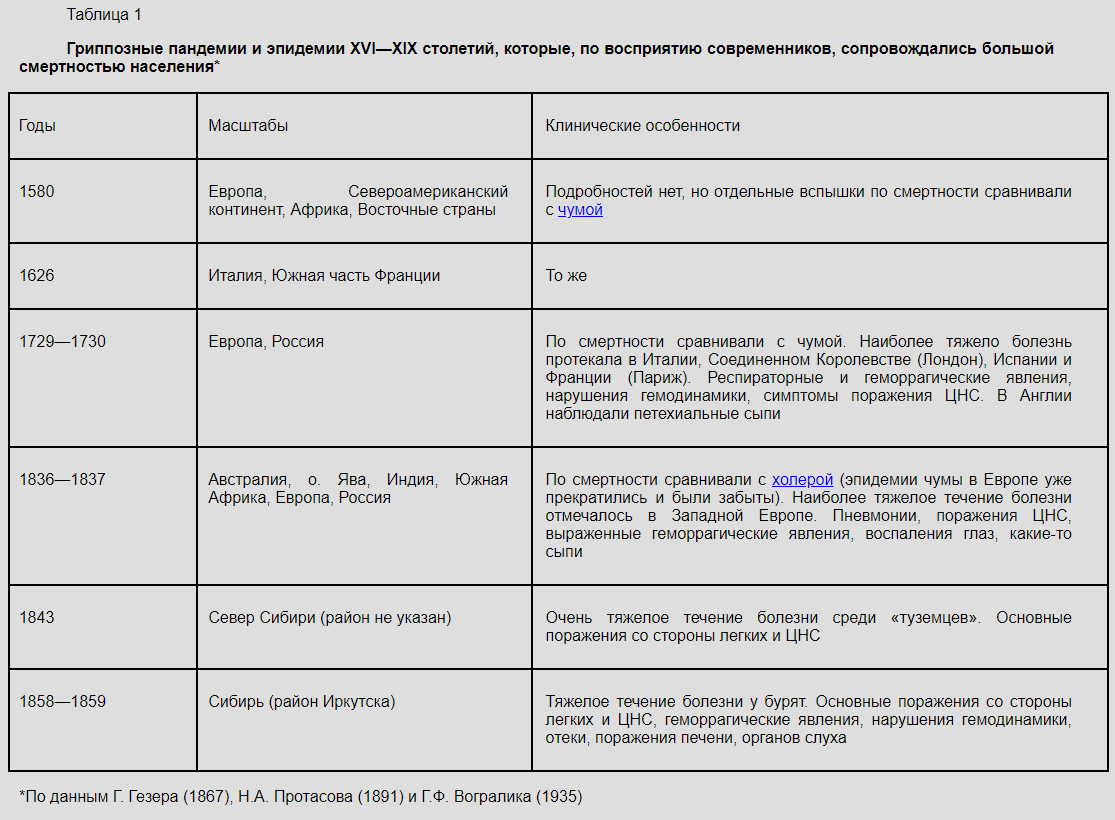 Гриппозные пандемии и эпидемии, воспринимавшиеся современниками как сопровождавшиеся большой смертностью населения