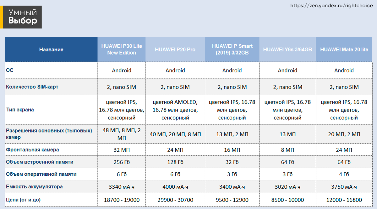 Лучшие смартфоны Huawei 2020: рейтинг телефонов с хорошей камерой и мощной  батареей (топ-10) | Умный выбор | Дзен