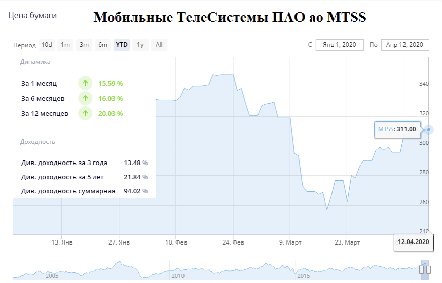 Котировки и динамика бумаги МТС 
