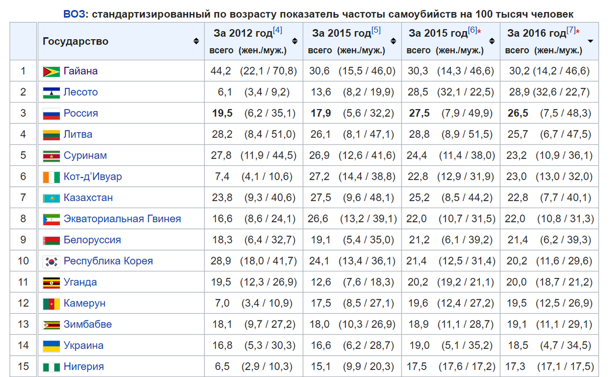 Статистика по данным wikipedia.org