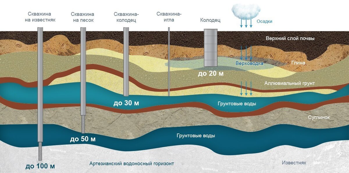 Железо в воде из скважины. Откуда берётся и чем опасно для человека .