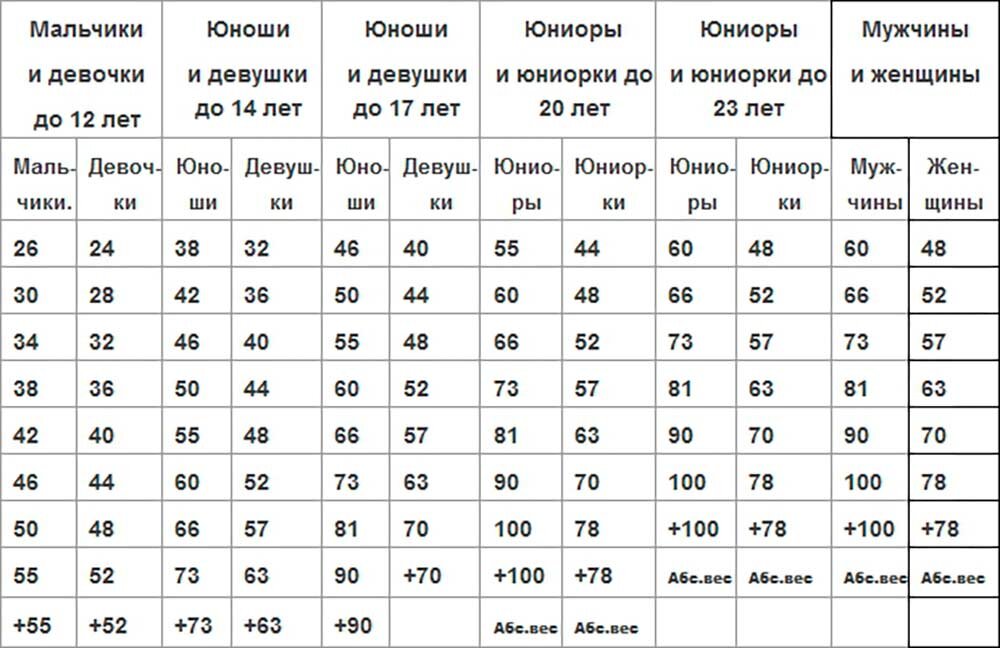 Сколько весовых категорий. Весовые категории в дзюдо у юношей. Возраста и весовые категории по дзюдо. Весовые категории в дзюдо мужчины. Весовые категории в дзюдо у детей.