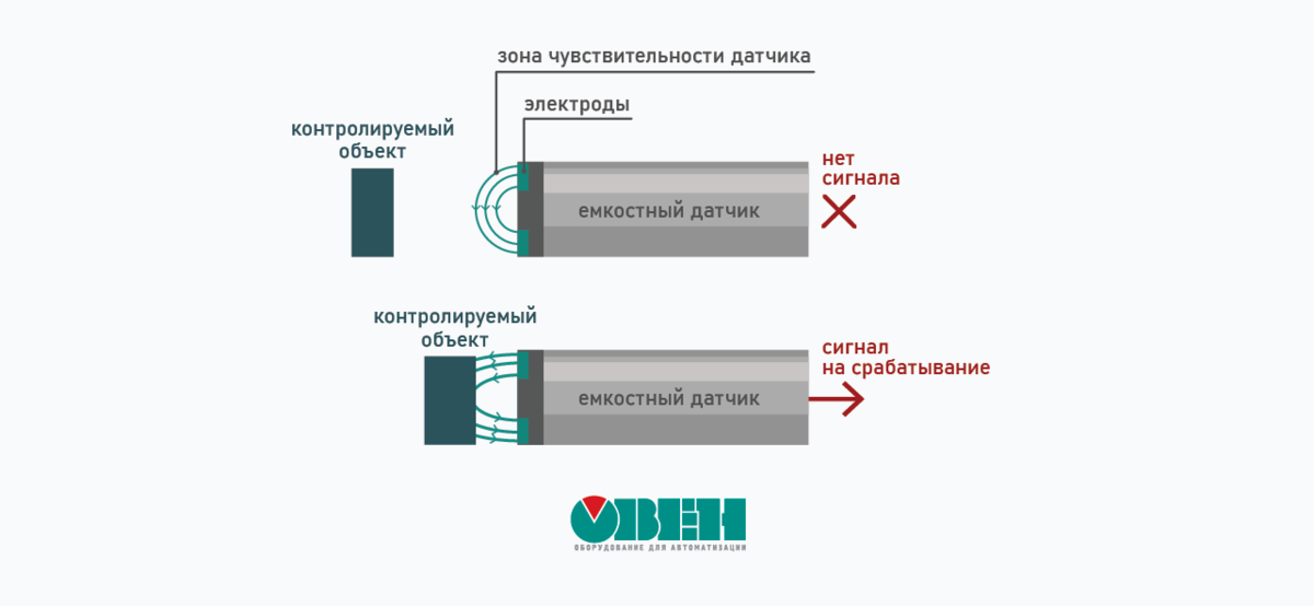 Емкостный датчик уровень схема Бесконтактные датчики. Принцип работы и подбор под задачу ВКонтакте