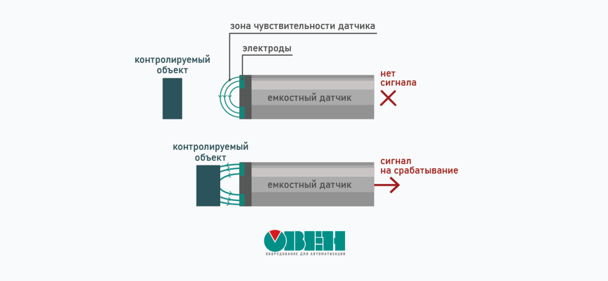 Структурная схема индуктивного датчика