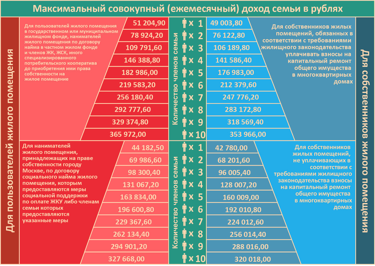 Таблица максимального совокупного дохода семьи, дающего право на получение субсидии с 1 июля 2020 года