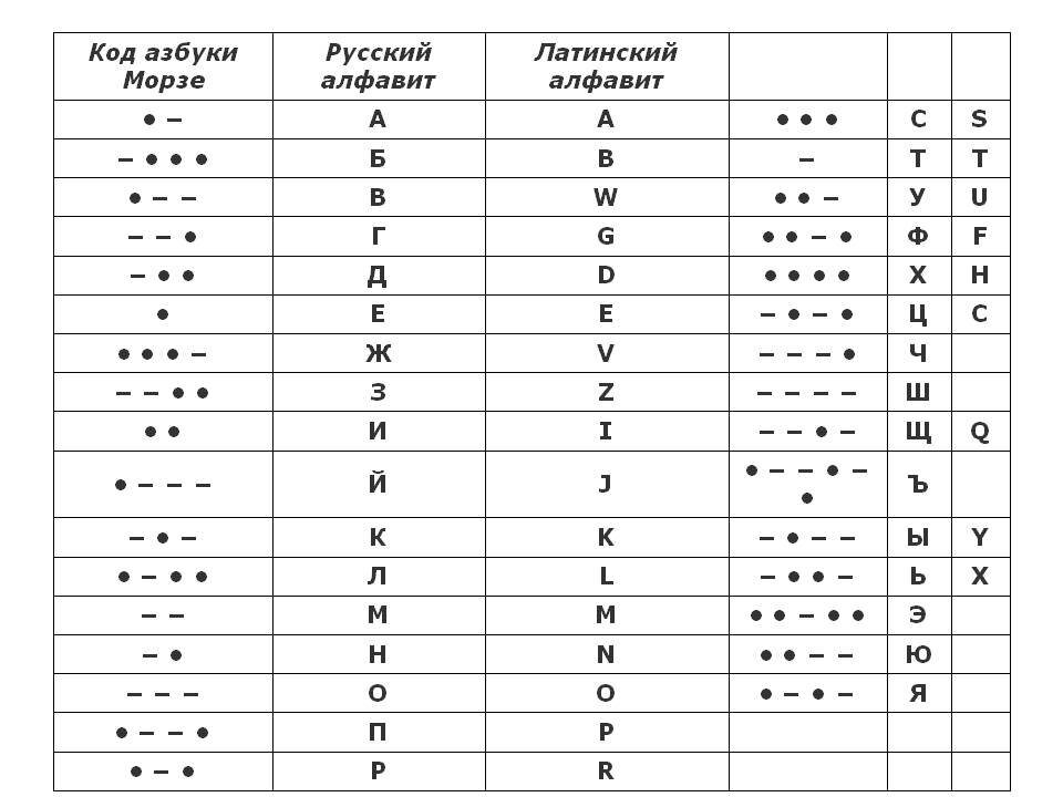 Латинская морзе. Коды азбуки Морзе русский алфавит. Латинская Азбука Морзе. Азбука Морзе на английском.