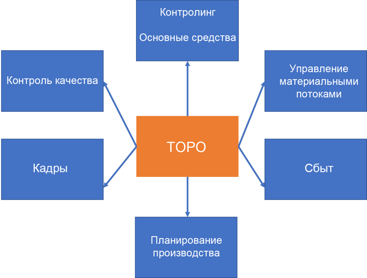 Обзор модуля технического обслуживания и ремонта оборудования в системе SAP  ERP | Дмитрий Степанов - Журнал о ERP-системах | Дзен