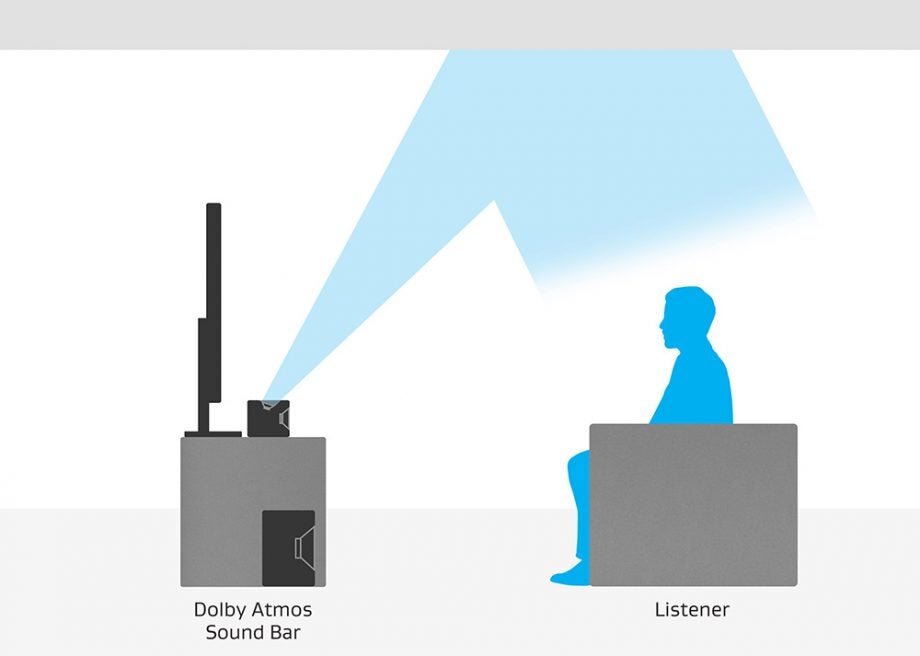 Что такое Dolby Atmos? Всё, что нужно знать