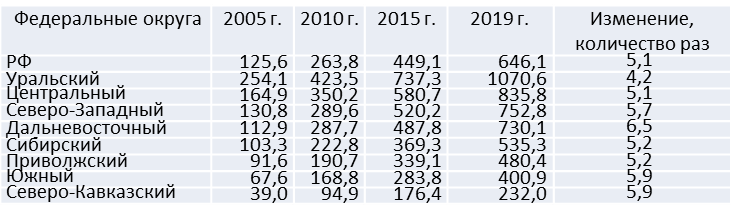Здесь и далее составлено автором по данным Росстата