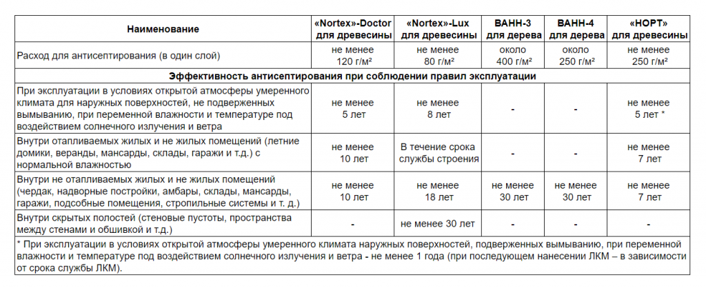 Антисептик для древесины: какой лучше выбрать (таблица) (источник изображения tt-snab.ru)