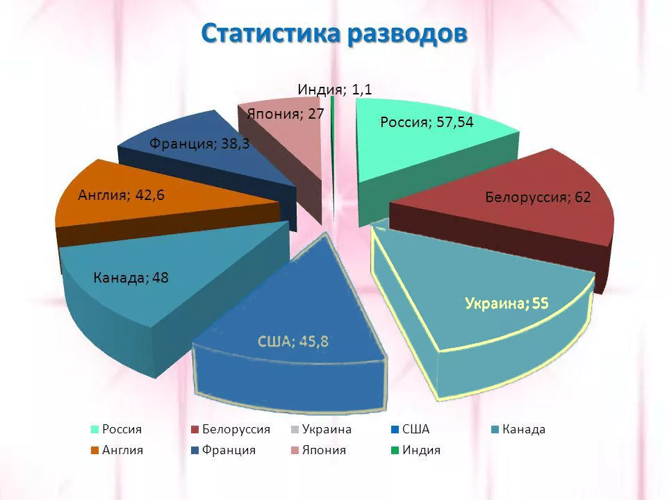 Статистика разводов в россии в процентах. Статистика разводов. Статистика расторжения браков. Статистика разводов в России. Причины разводов статистика.