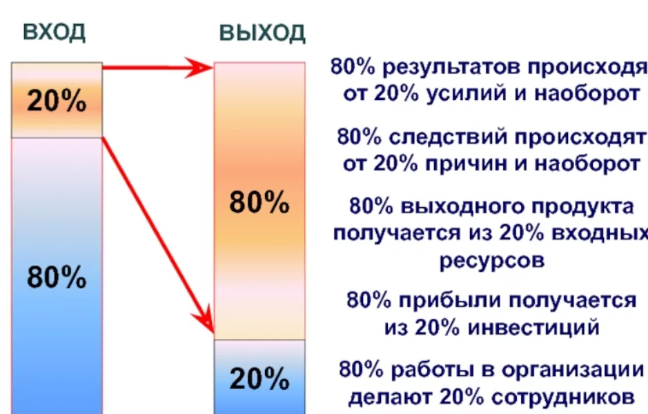 В чем заключается принцип парето. Принцип Парето 80/20. Правило 80 20 принцип Парето. Принцип Парето (соотношение 80:20). Теория Парето 20 на 80.