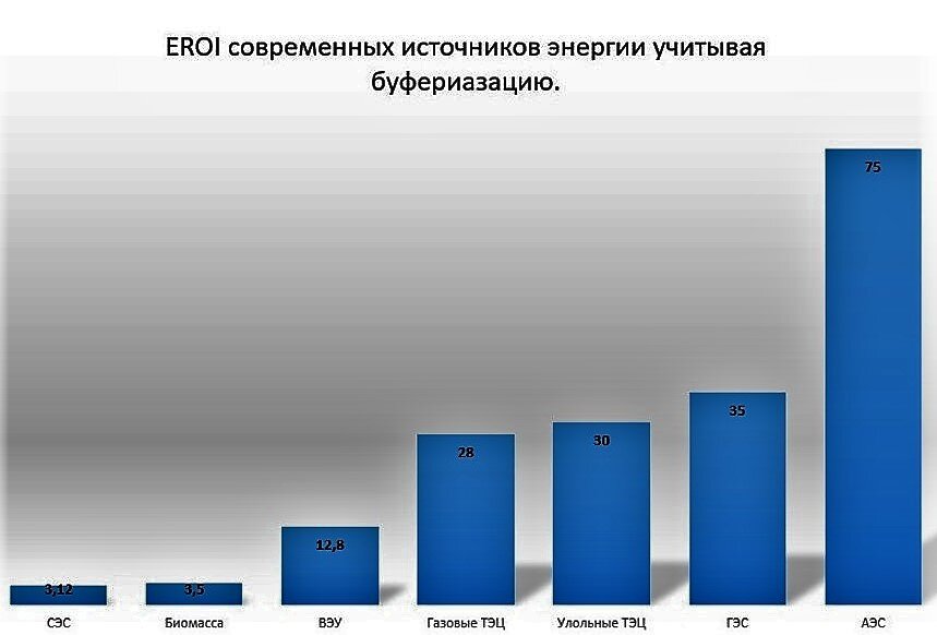 EROI источников энергии. СЭС (солнечная электростанция) и ВЭУ (ветроэлектрическая установка) приведены с учётом компенсации их прерывистой генерации газовыми электростанциями. 