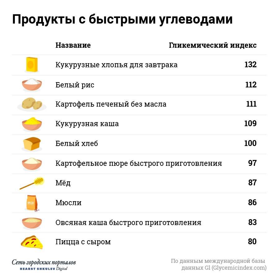 Источник http://andrologmed.ru/faq/medlennye-uglevody-polza-i-prednaznacenie-spisok-produktov