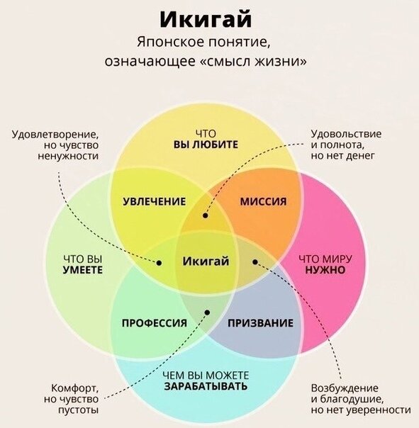 Суть термина "икигай". Картинка взята из открытых источников для целей иллюстрации.