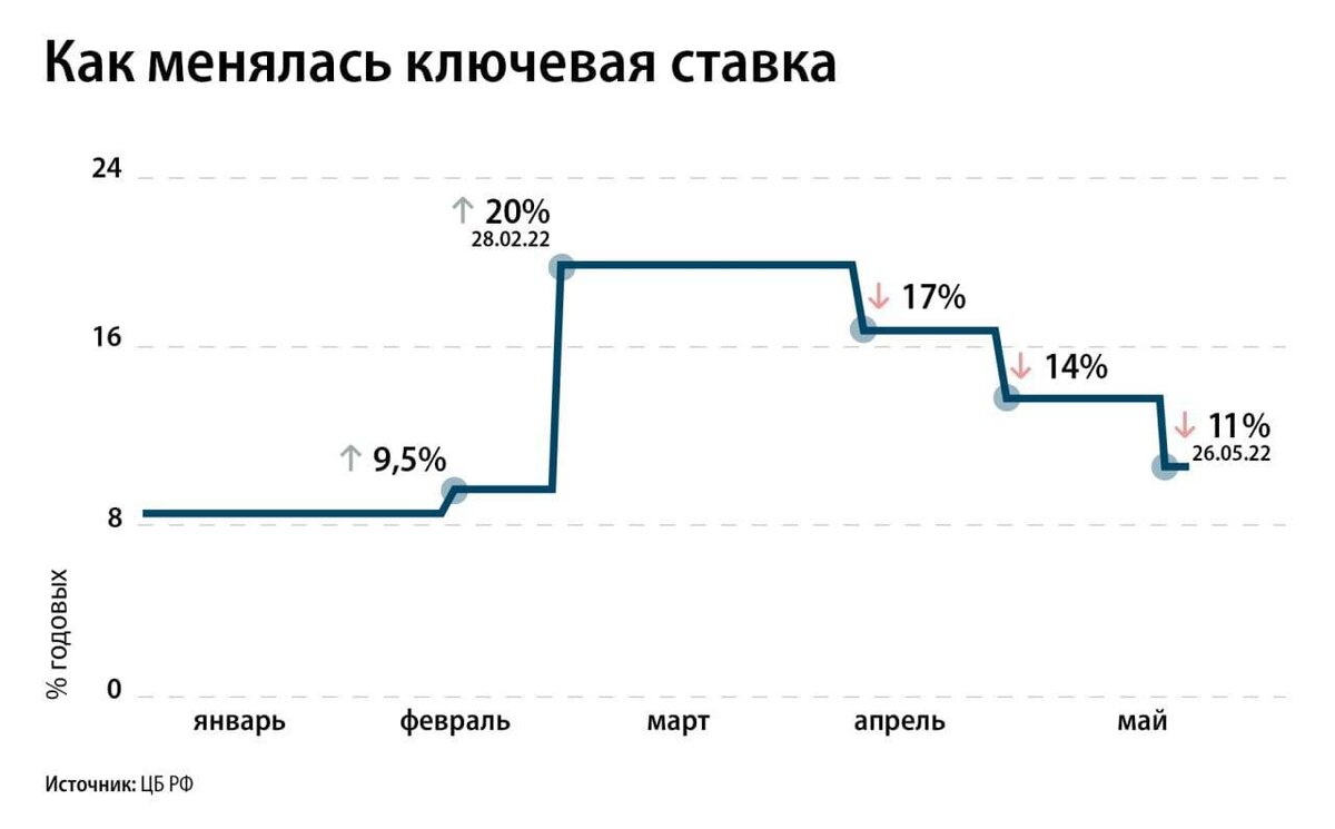 ЦБ РФ понизил ключевую ставку с 14% на до 11%. Что это значит и к чему  приведет? | BestStocks.ru | Инвестиции | Дзен