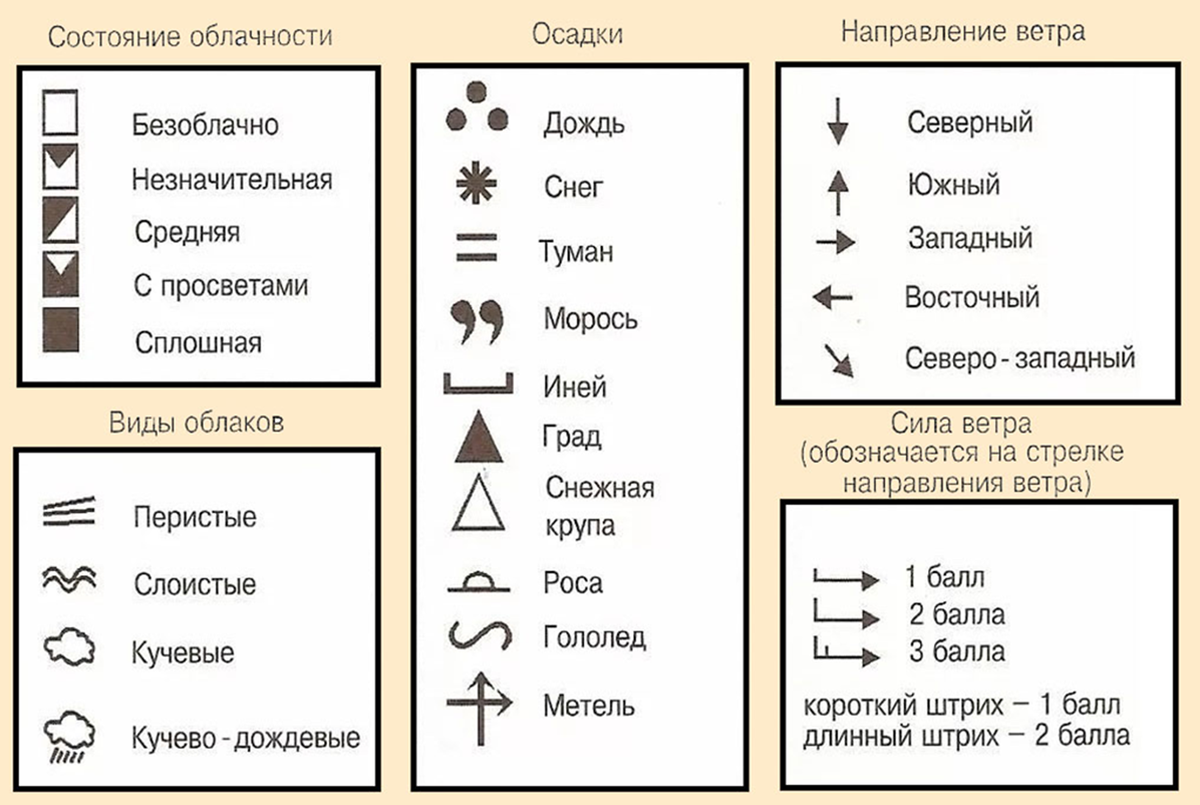 Условные знаки климата