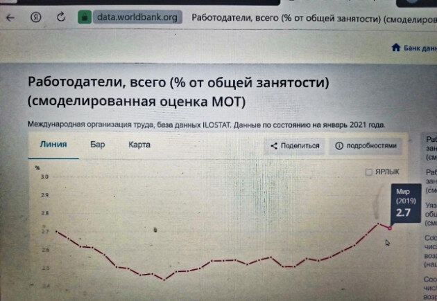 В США и Великобритании количество работодателей составляет 2,2%. В целом по Еврозоне — 4,6%.