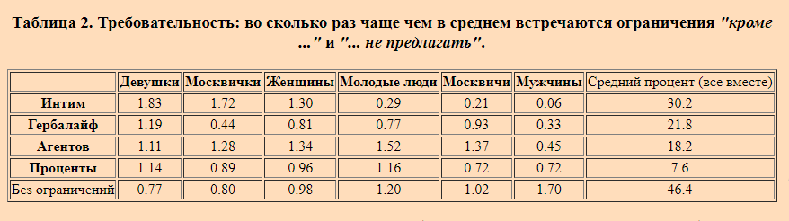 Таблица 2. (с) Быстров Александр Васильевич.