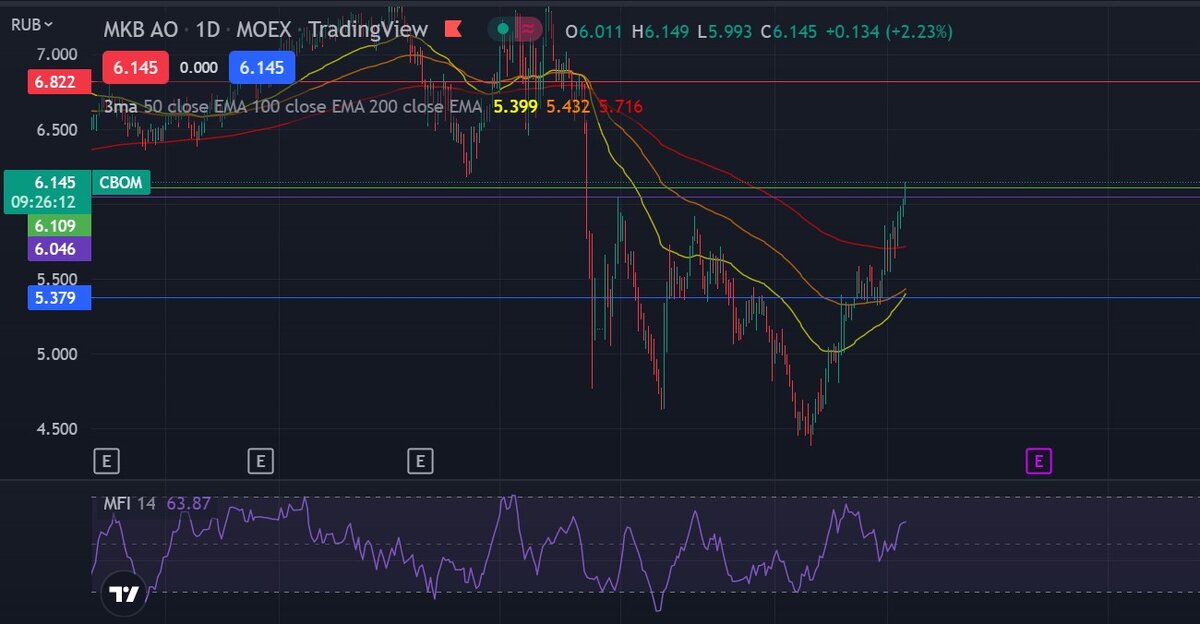 График акций МКБ (1 свеча = 1 день)