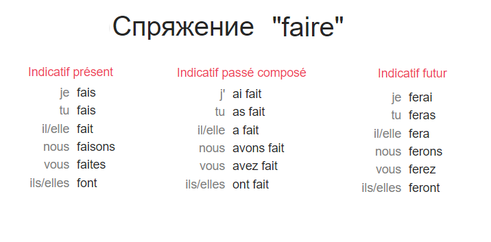 Спряжение глагола FAIRE