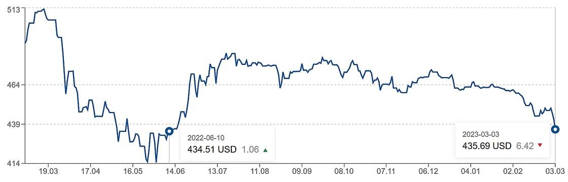    Курс доллара на протяжении года.:NUR.KZ