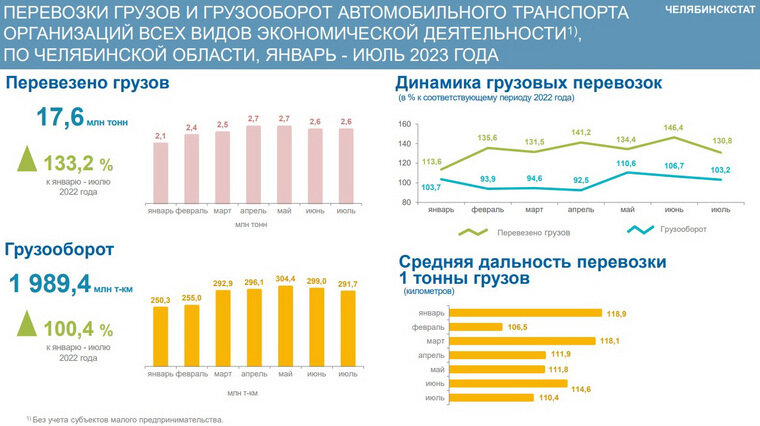    В регионе выросли объемы грузоперевозок и грузооборота