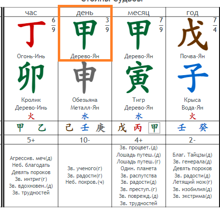В данной карте Господином Дня будет Дерево Ян. Выделила рамкой. Это тот элемент, который стоит в ДНЕ наверху. У вас он может быть другим. Если не знаете свое время рождения, тогда столп часа будет пустым.