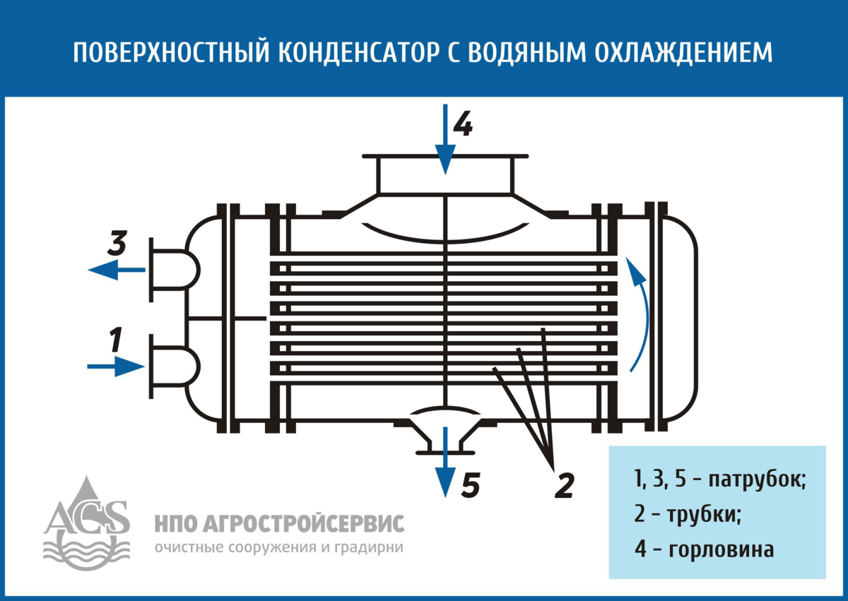 Конденсаторы турбин. Противоточный кожухотрубчатый теплообменник. Двухходовой теплообменник кожухотрубный. Поверхностные конденсаторы принцип работы. Схема устройства поверхностного конденсатора.