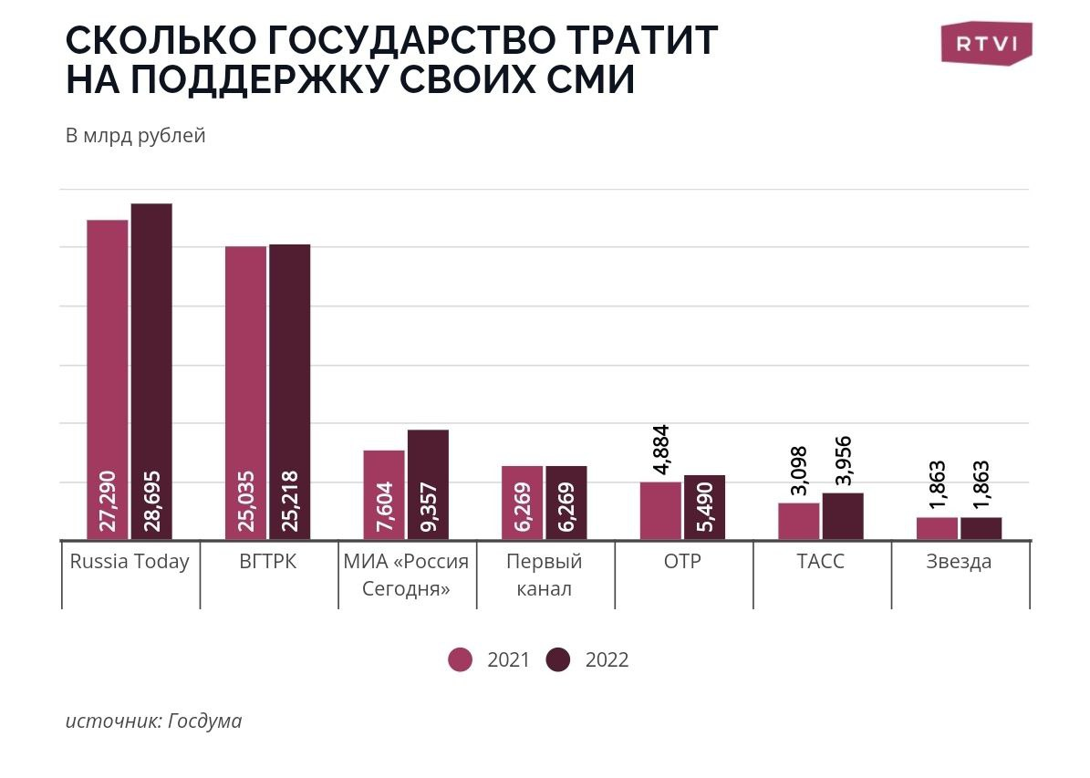 Утвержден бюджет на 2024 год. Бюджет России на 2022 год. Бюджет России на 2022 год в долларах. Бюджет страны на 2022. Бюджет РФ 2022 года инфографика.