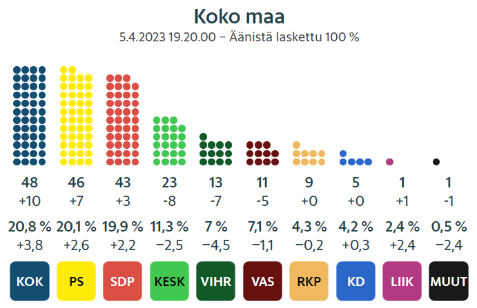 KOK - Национальная коалиция; PS - Истинные финны; SDP - Социал-демократическая партия; KESK - Финский Центр; VIHR - Зелёный Союз; VAS - Левый Союз; RKP - Шведская народная партия; KD - Христианские демократы; LIIK - Движение Сейчас.