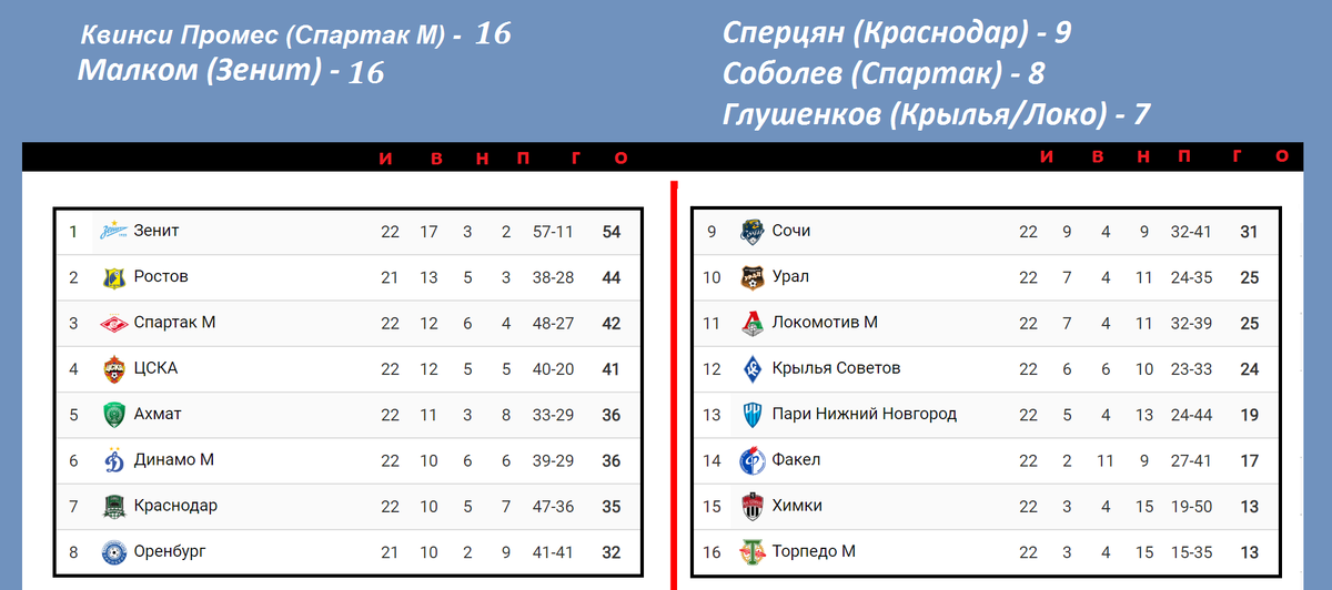 Высшая лига по футболу 2024 турнирная таблица
