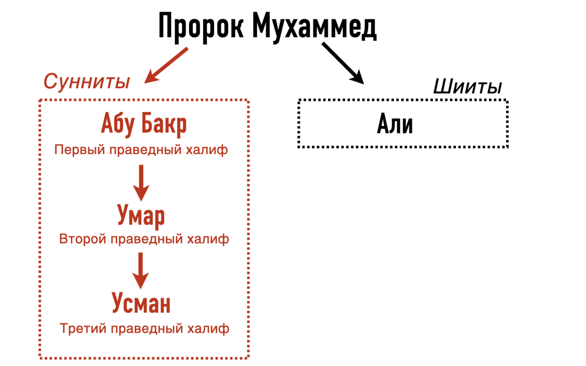 Отличия шиитов. Сунниты и шииты. течения шиитского ислама. раскол ислама на суннитов и шиитов.