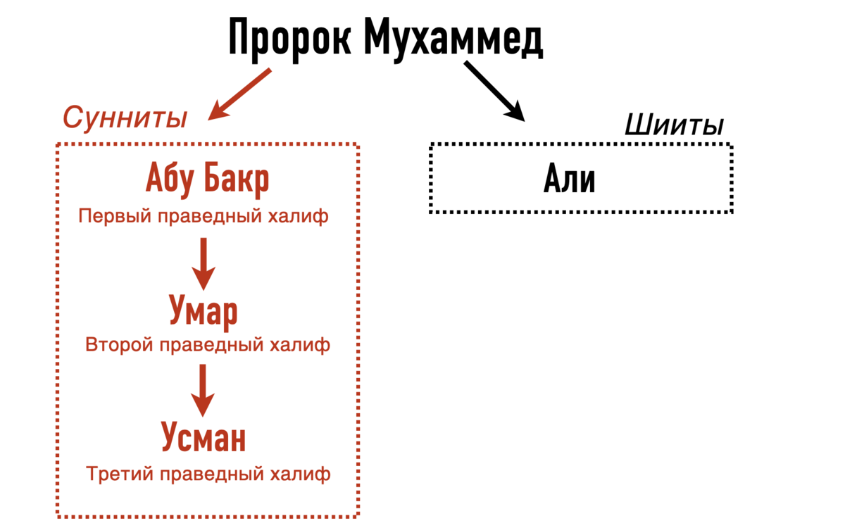 Сунниты разница