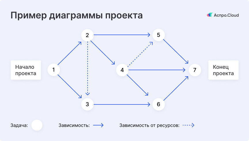 Pert диаграмма проекта