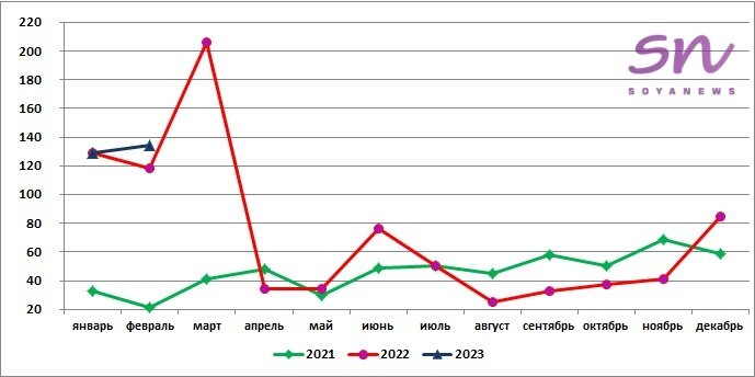 Источник: SoyaNews, данные ЕМИСС