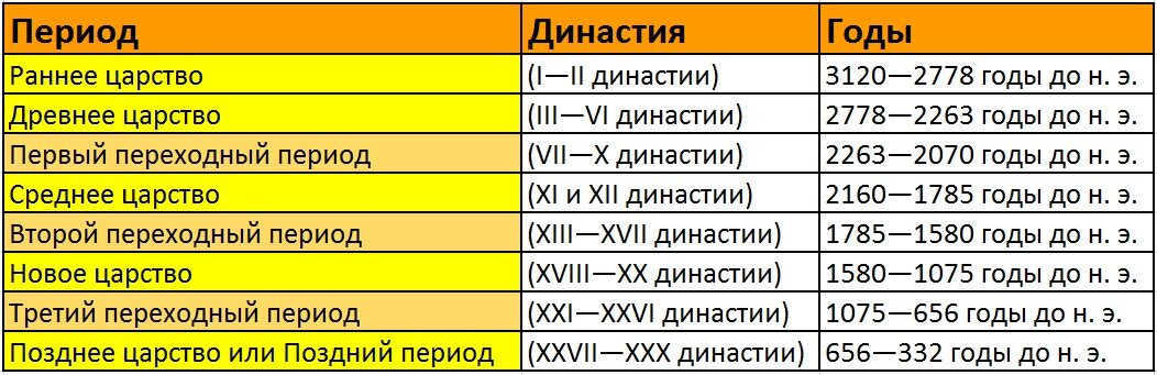 Периоды в истории Древнего Египта