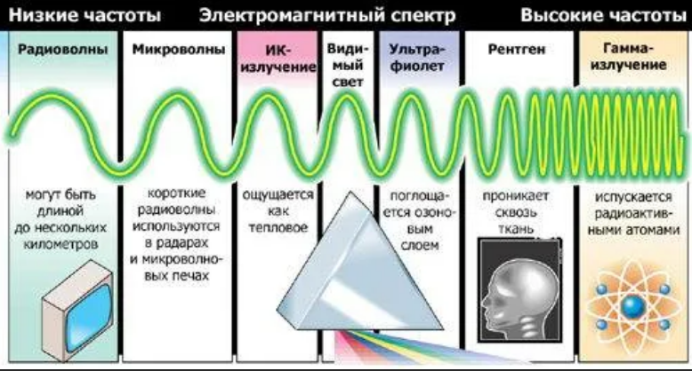 Частота излучаемых волн. Частота электромагнитных волн. Частота электромагнитного излучения. Частотатэлектромагнитного излучения. Высокие частоты электромагнитного излучения.