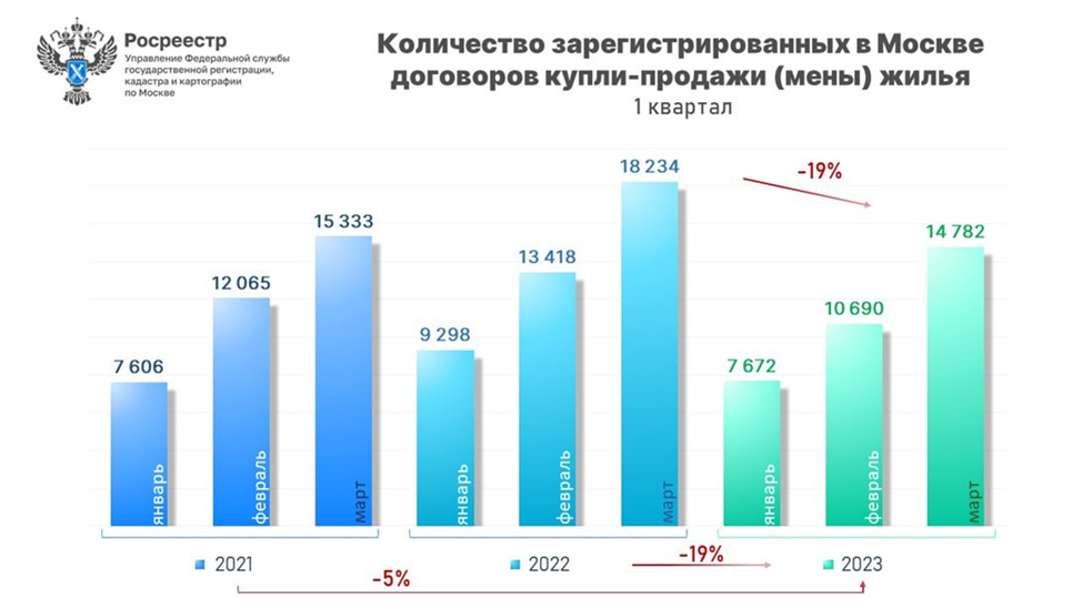 Инвестиционная активность 2023. Объем рынка недвижимости. Статистика продаж. Емкость рынка жилой недвижимости. Динамика количества сделок с недвижимостью.