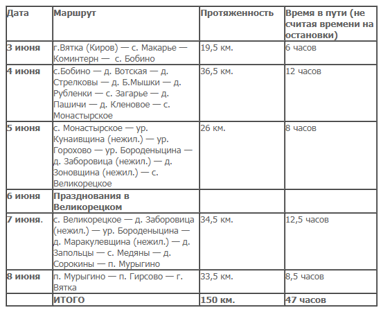 https://velikoretsky-hod.ru/programma-i-marshrut-krestnogo-hoda.html