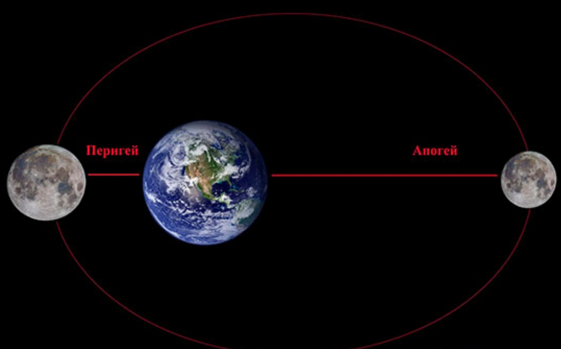 От земли до луны. Орбита Луны перигей и апогей. Апогей и перигей земли. Апогей и перигей орбиты. Перигей земли.