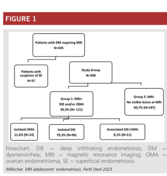 Распространенность глубокого инфильтративного эндометриоза и эндометриом яичников 