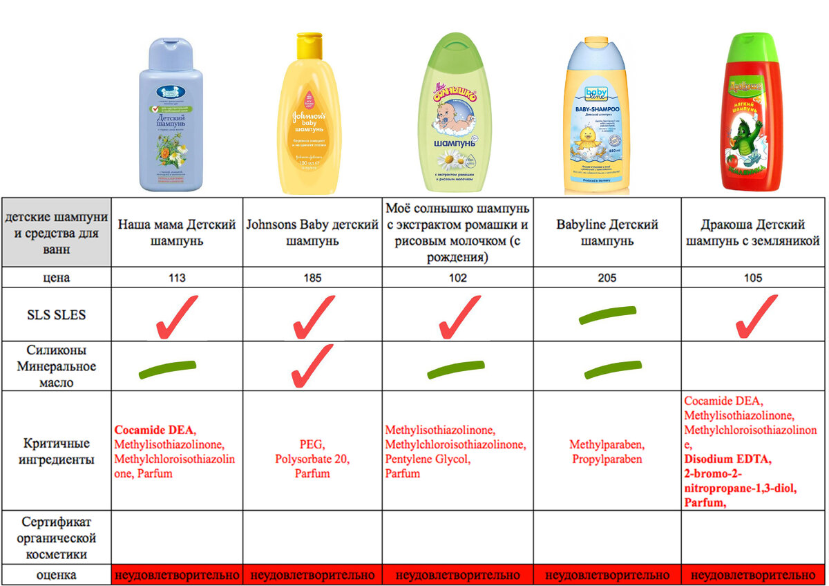 Детские шампуни. Открытый источник.