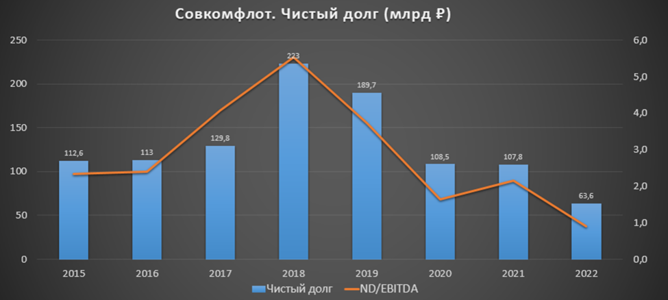 Совкомфлот дивиденды 2024