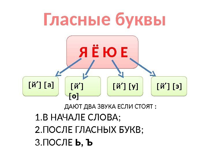Тренажёр "Правила по русскому языку для начальной школы".