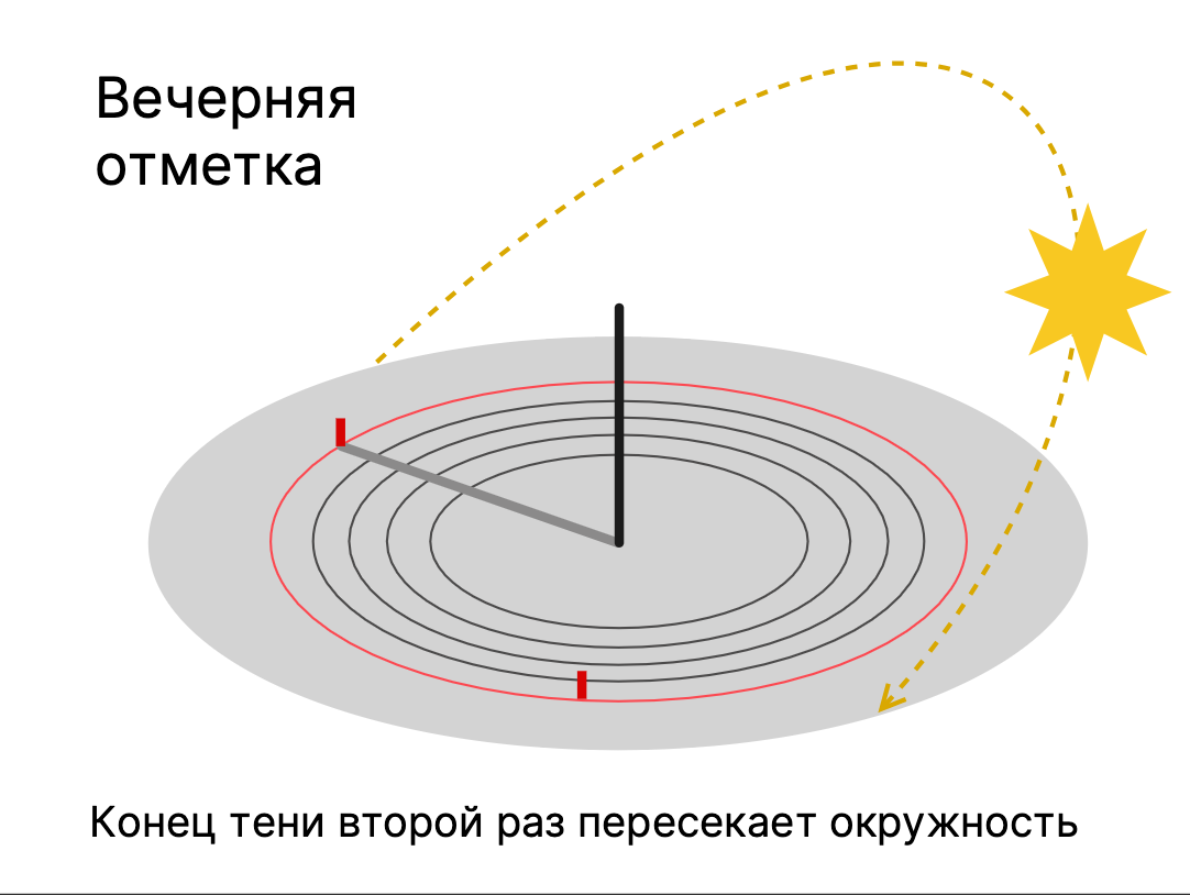 Вторая отметка делается после полудня, то есть Солнце будет на той же высоте, что и при первой отметке.